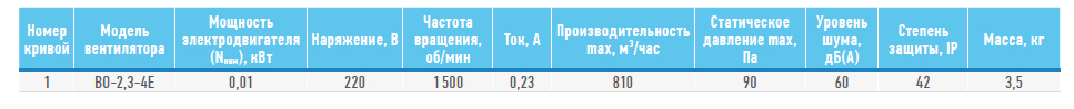 Технические характеристики ВО-2,3 220В